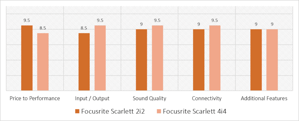 focusrite scarlett 2i2 vs 4i4 scoring model comparison, quantitative analysis