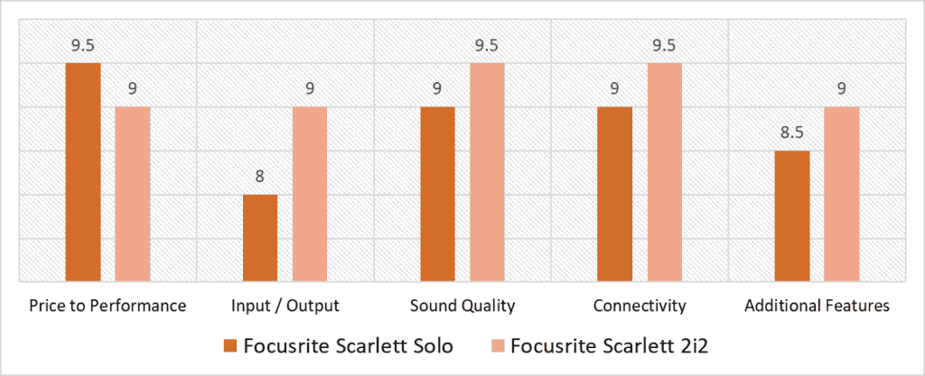 focusrite scarlett 2i2 vs solo, quantitative analysis scoring model