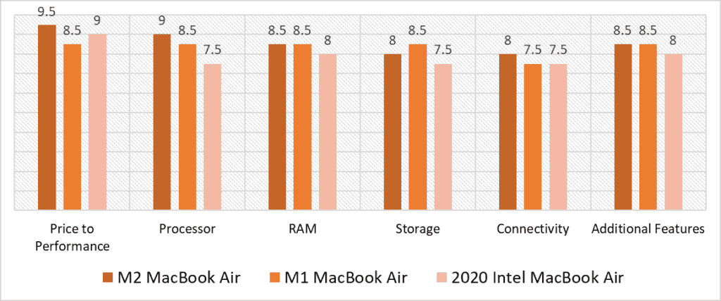 macbook air music production scoring model comparison, quantitative analysis