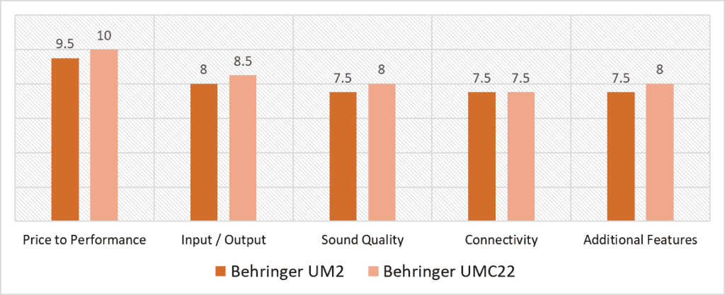 behringer um2 vs umc22 scoring model comparison, quantitative analysis