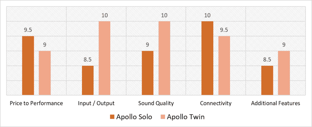apollo solo vs twin scoring model comparison, quantitative analysis