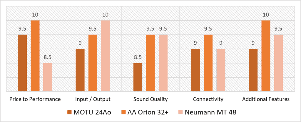 24, 32, 48 channel audio interface scoring model comparisons with quantitative analysis