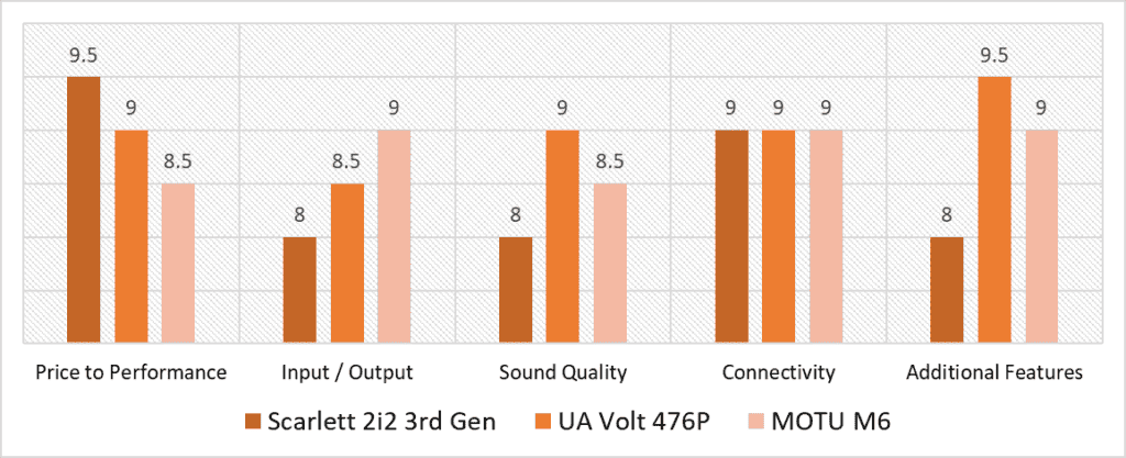 audio interface for djing scoring model comparison, quantitative analysis