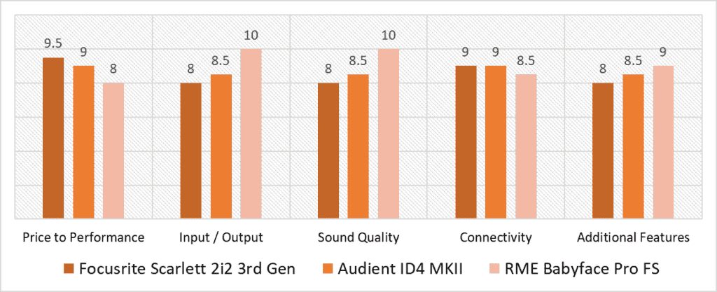 voice over interface comparison scoring model, quantitative analysis