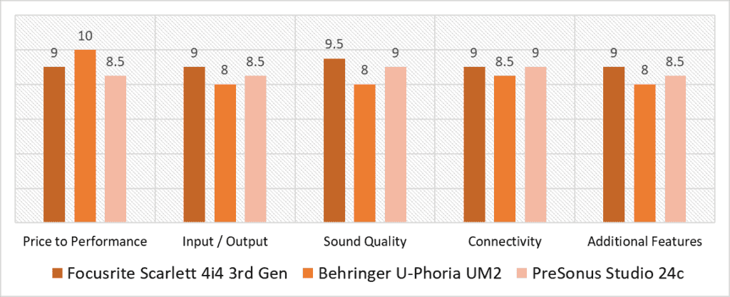 audio interface for chromebook scoring model comparison, quantitative analysis