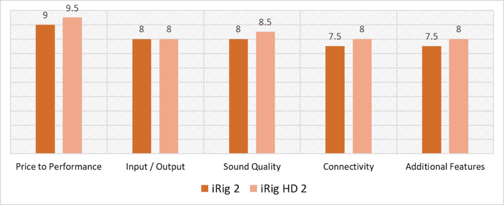 iRig 2 vs iRig HD 2 scoring model comparison quantitative analysis